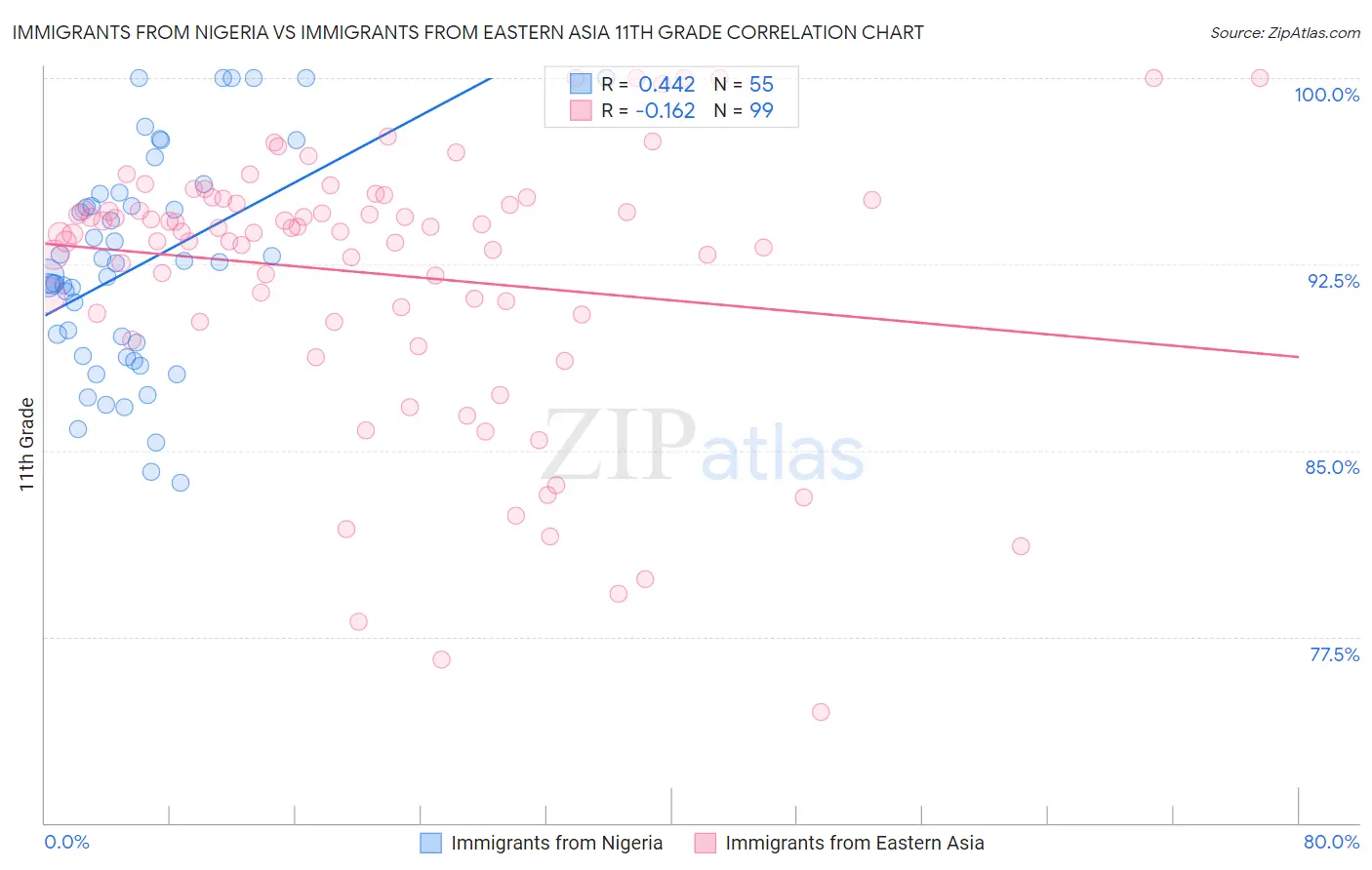 Immigrants from Nigeria vs Immigrants from Eastern Asia 11th Grade