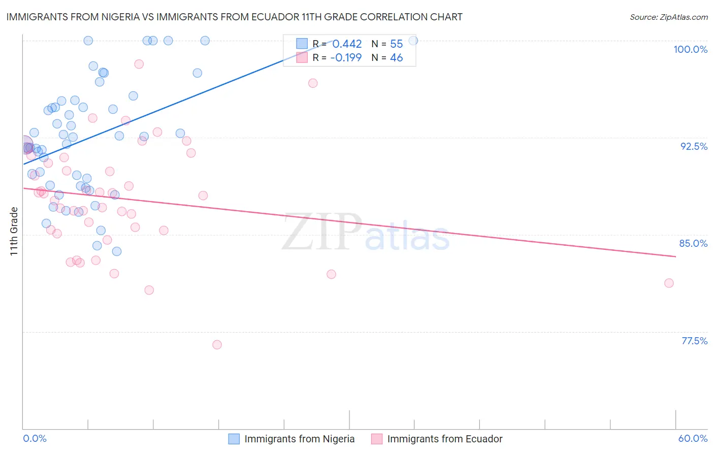 Immigrants from Nigeria vs Immigrants from Ecuador 11th Grade