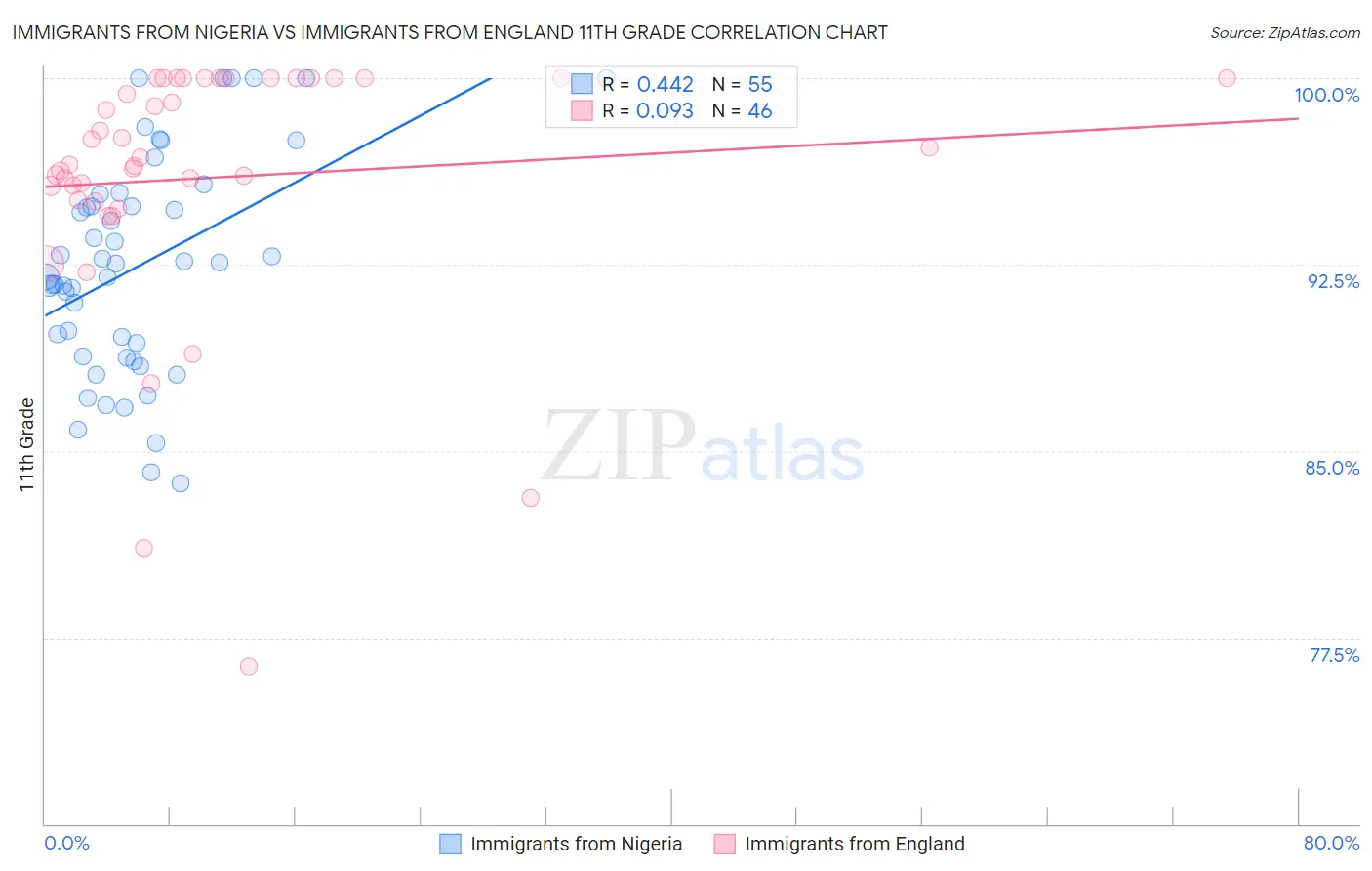 Immigrants from Nigeria vs Immigrants from England 11th Grade