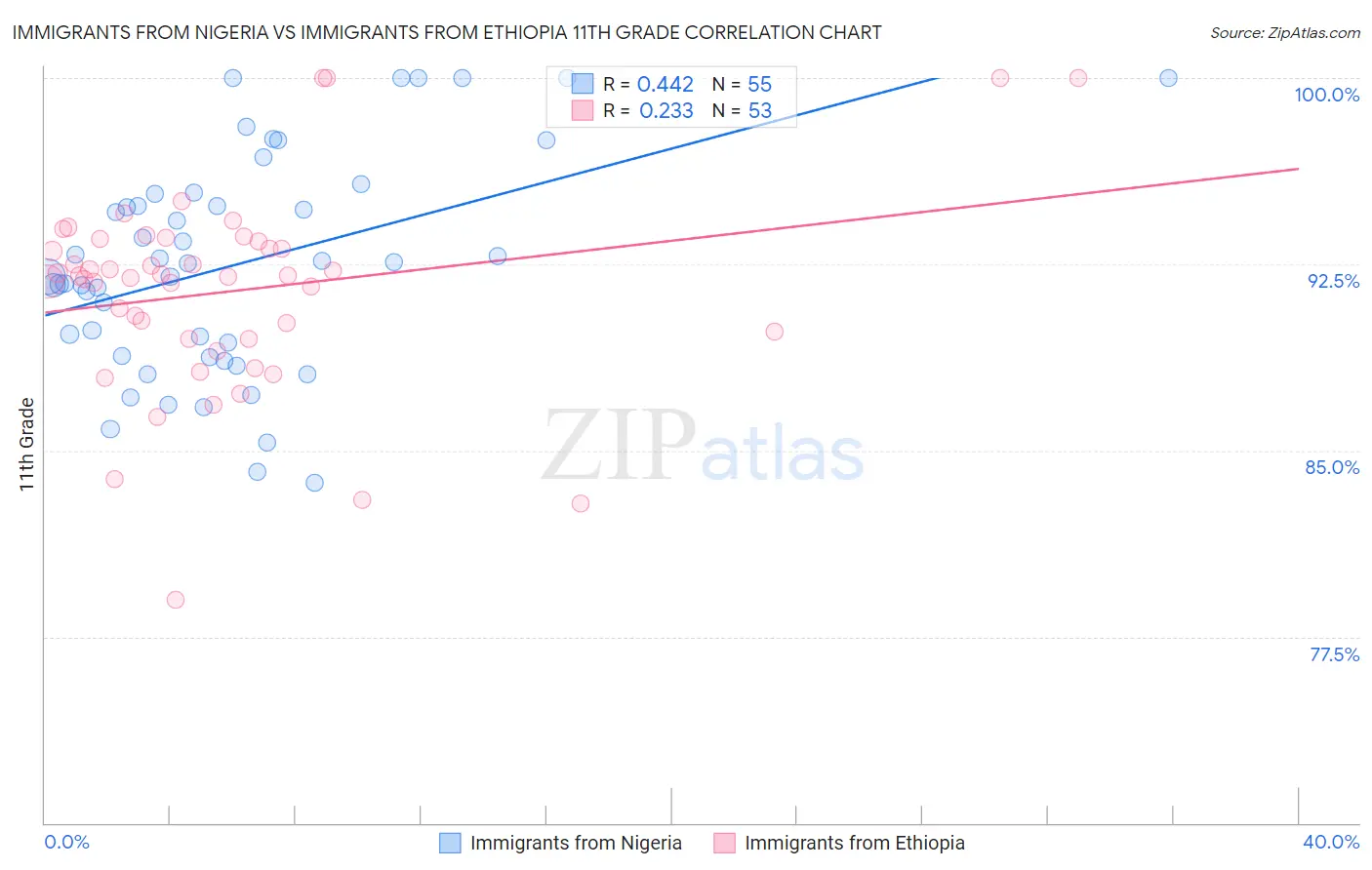 Immigrants from Nigeria vs Immigrants from Ethiopia 11th Grade