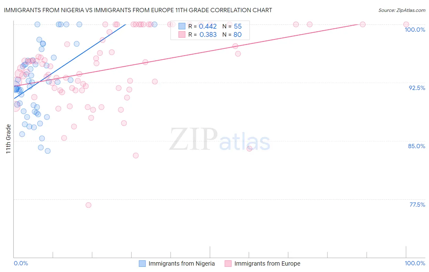 Immigrants from Nigeria vs Immigrants from Europe 11th Grade