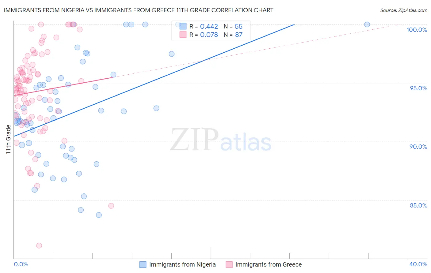 Immigrants from Nigeria vs Immigrants from Greece 11th Grade