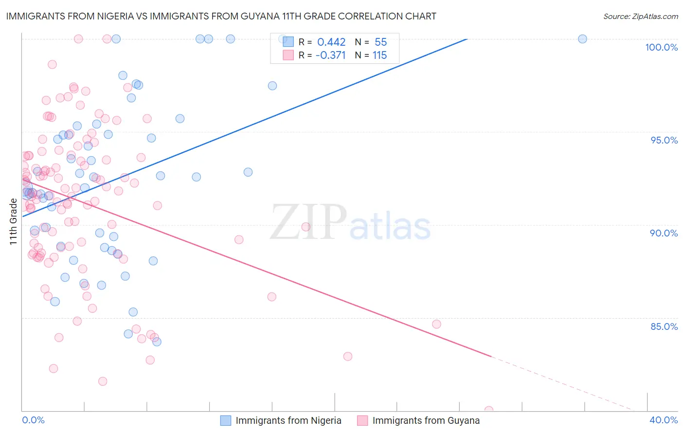 Immigrants from Nigeria vs Immigrants from Guyana 11th Grade