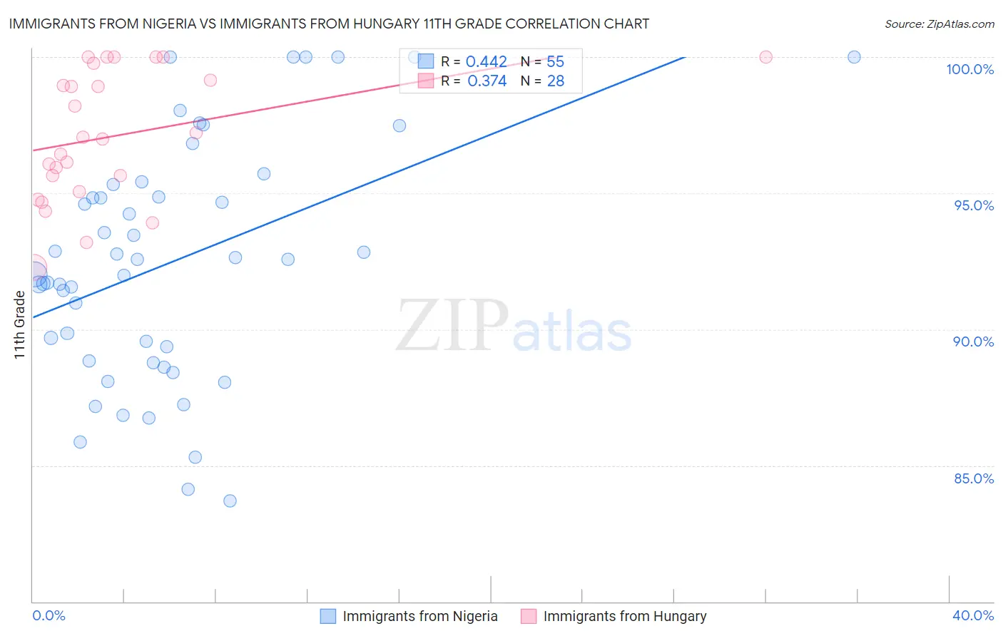 Immigrants from Nigeria vs Immigrants from Hungary 11th Grade