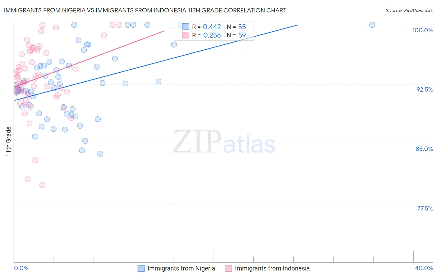 Immigrants from Nigeria vs Immigrants from Indonesia 11th Grade