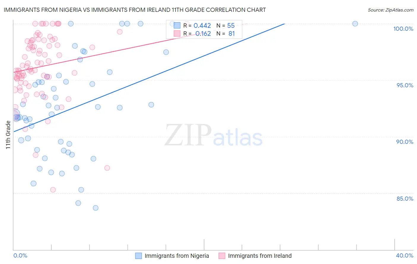 Immigrants from Nigeria vs Immigrants from Ireland 11th Grade
