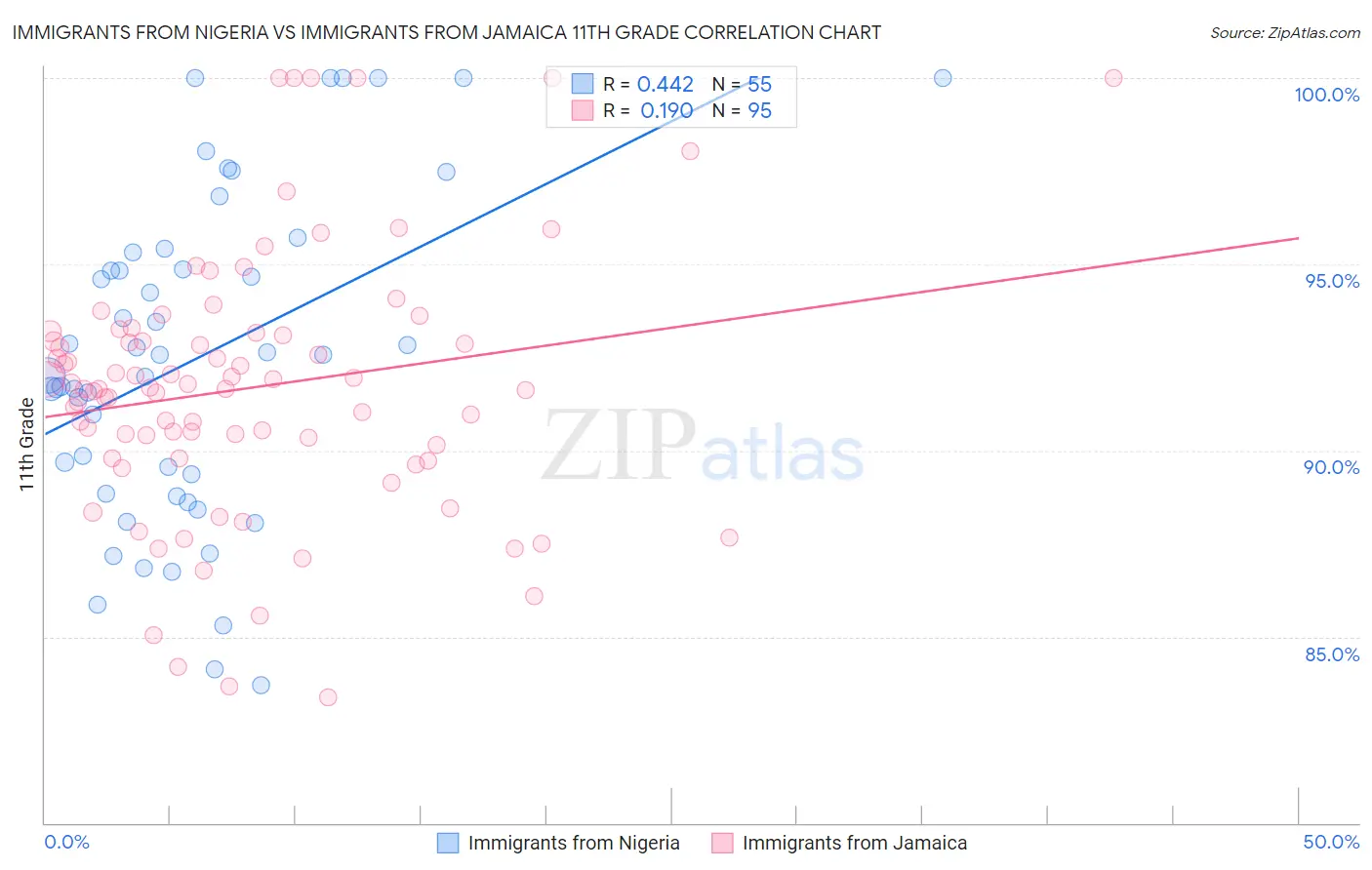 Immigrants from Nigeria vs Immigrants from Jamaica 11th Grade