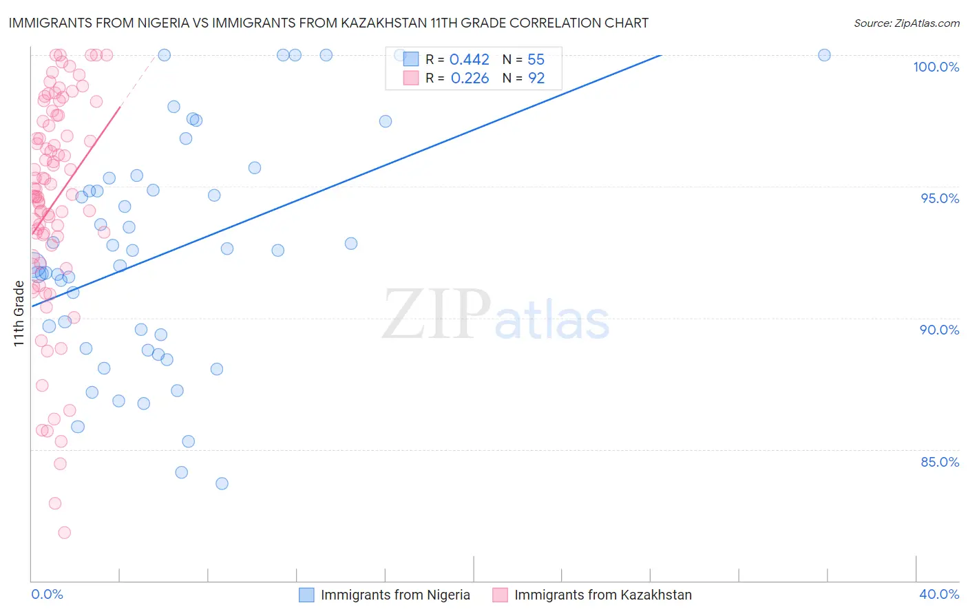 Immigrants from Nigeria vs Immigrants from Kazakhstan 11th Grade