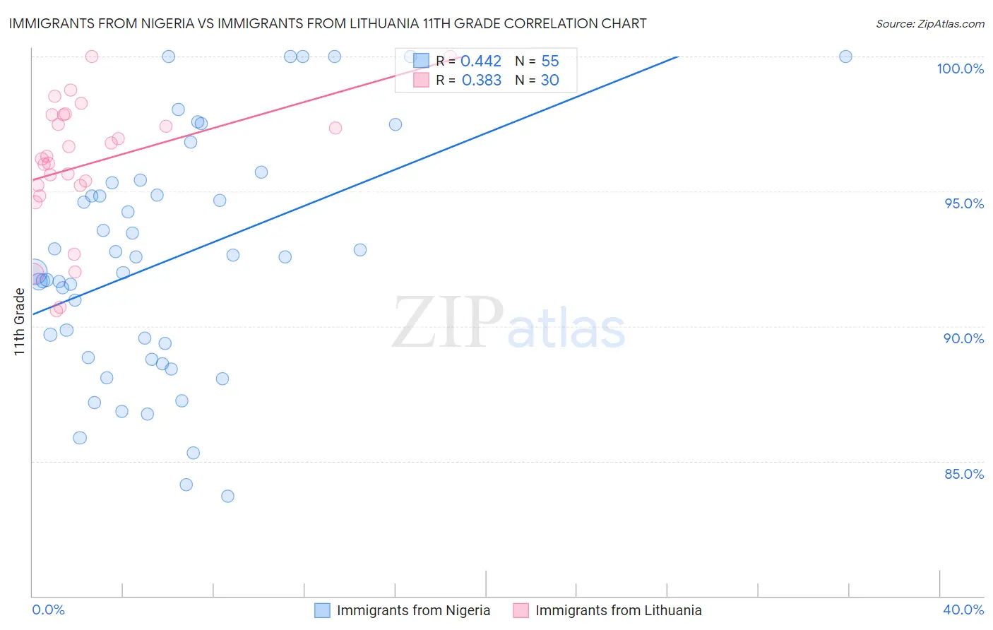 Immigrants from Nigeria vs Immigrants from Lithuania 11th Grade