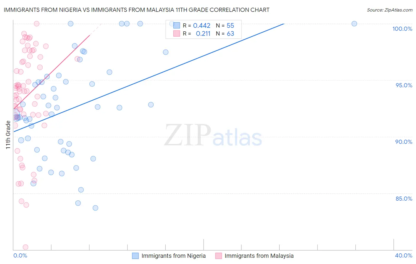 Immigrants from Nigeria vs Immigrants from Malaysia 11th Grade