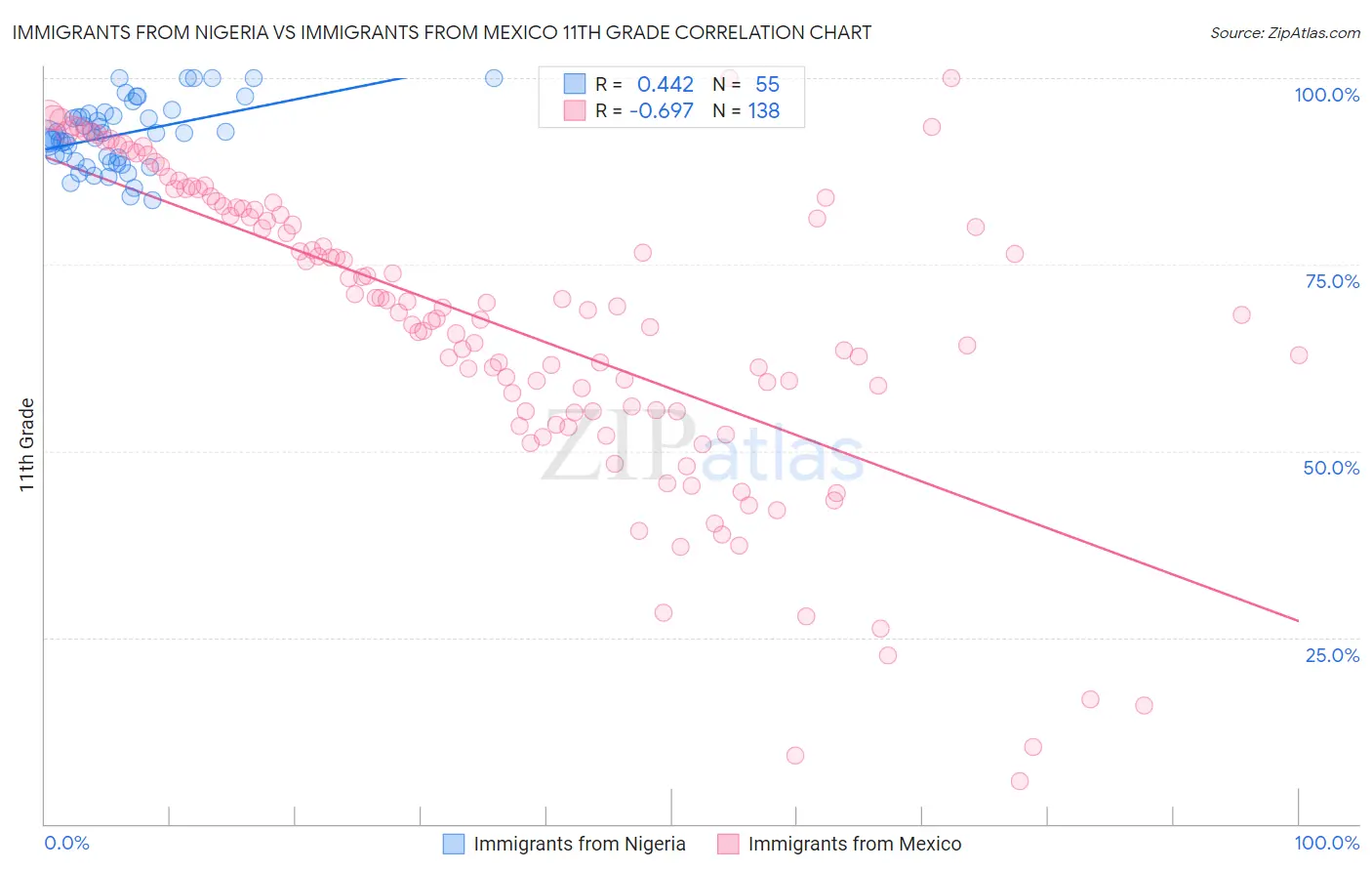 Immigrants from Nigeria vs Immigrants from Mexico 11th Grade