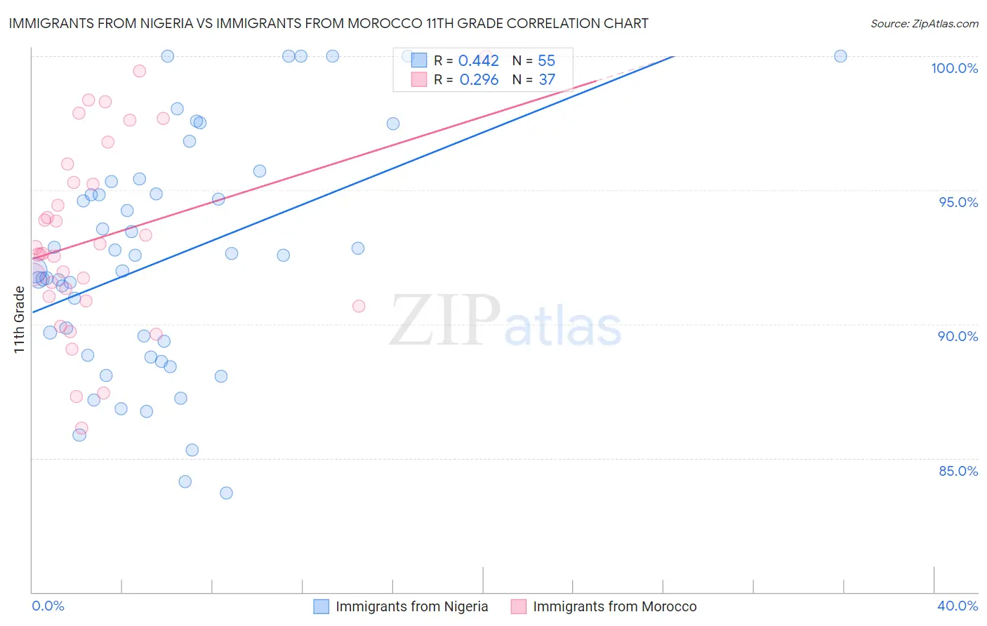 Immigrants from Nigeria vs Immigrants from Morocco 11th Grade