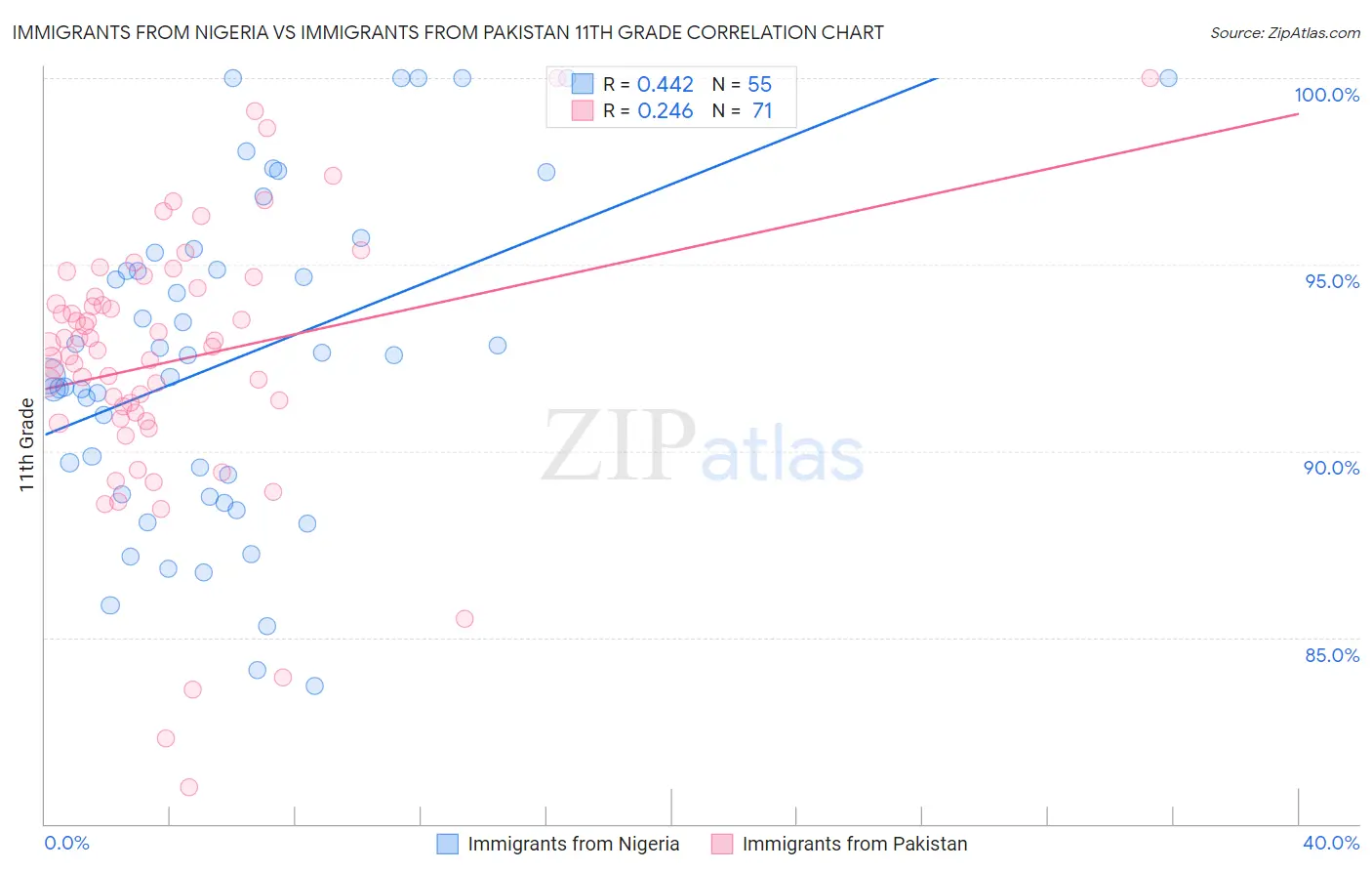 Immigrants from Nigeria vs Immigrants from Pakistan 11th Grade