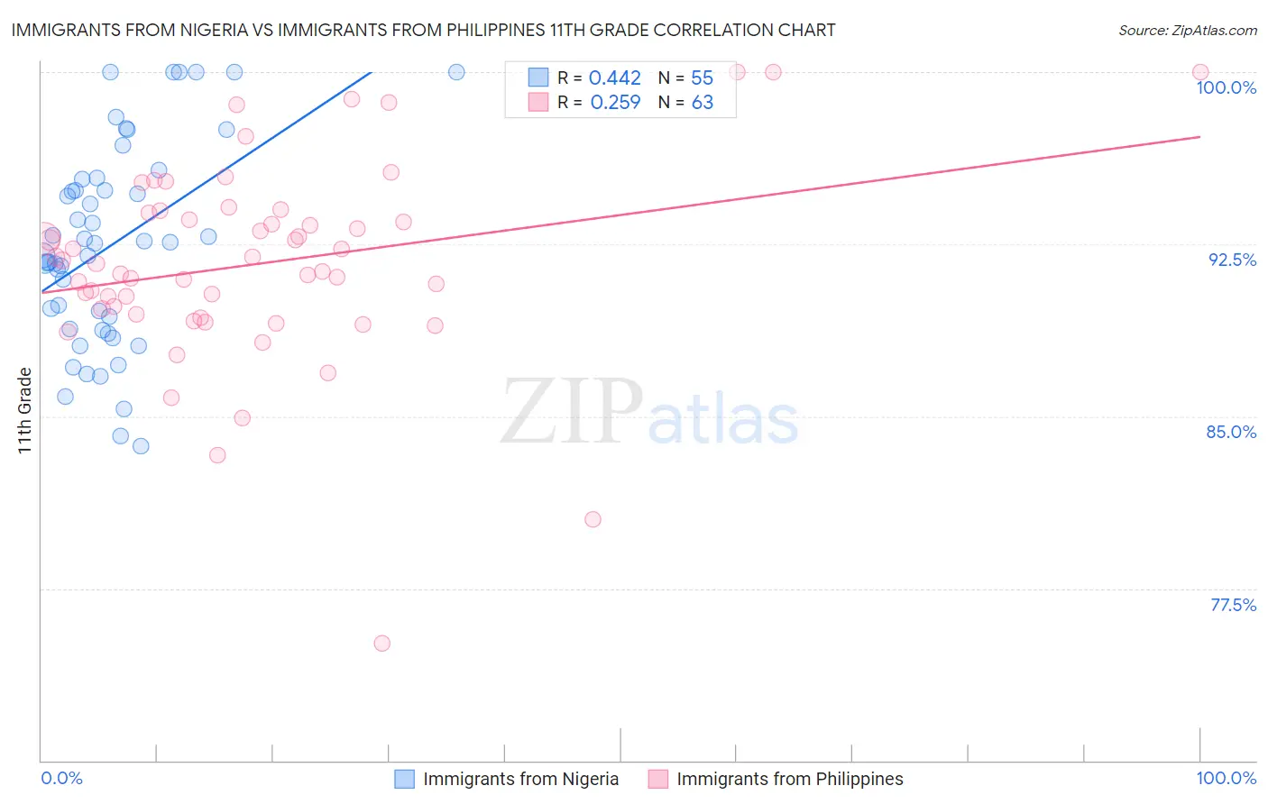Immigrants from Nigeria vs Immigrants from Philippines 11th Grade