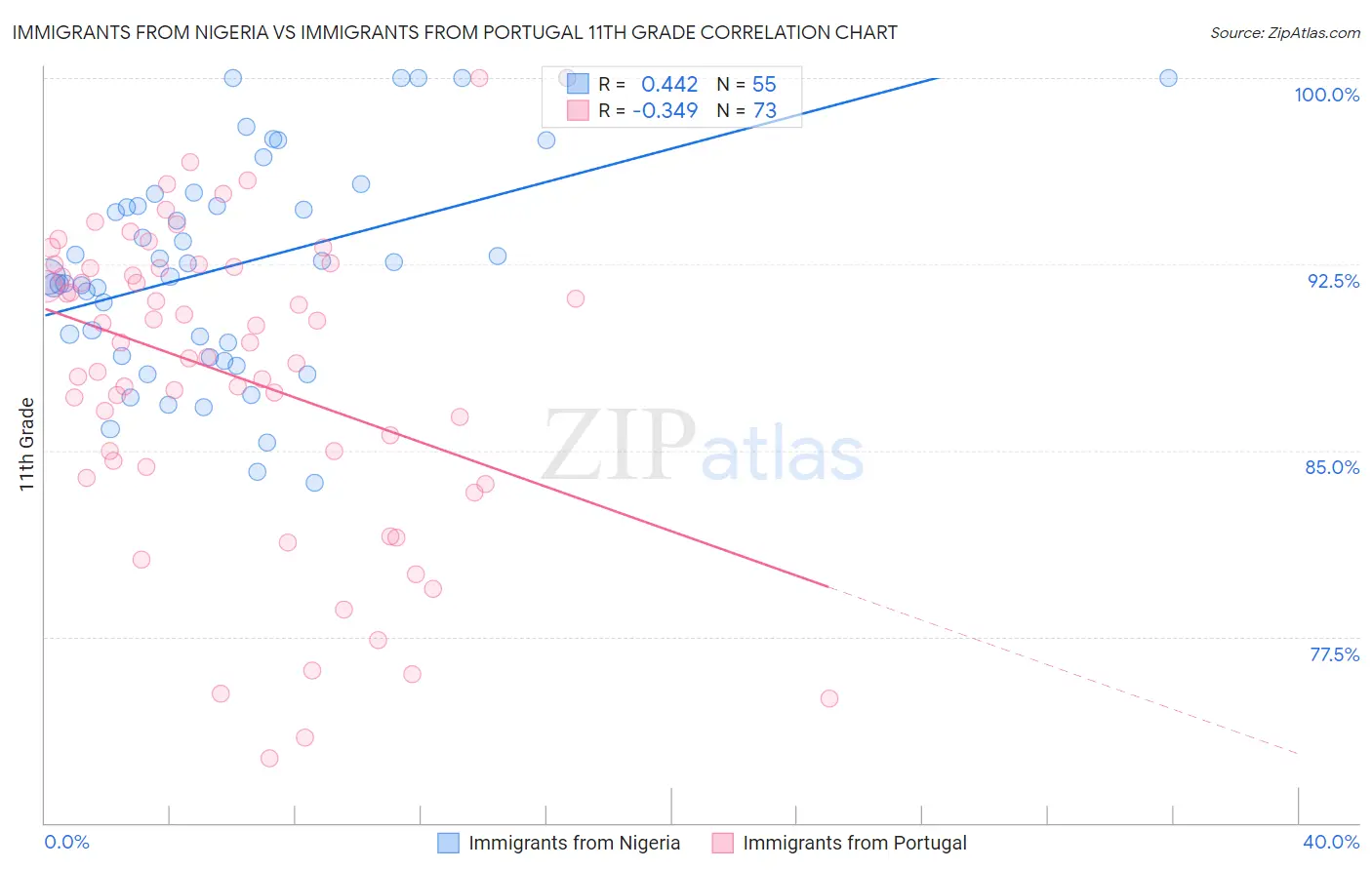 Immigrants from Nigeria vs Immigrants from Portugal 11th Grade