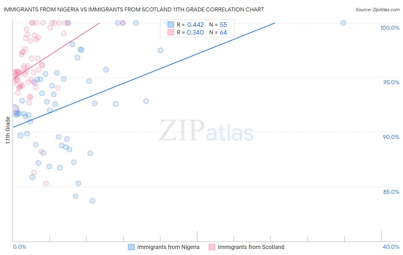 Immigrants from Nigeria vs Immigrants from Scotland 11th Grade