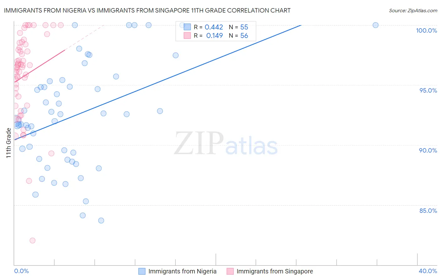 Immigrants from Nigeria vs Immigrants from Singapore 11th Grade