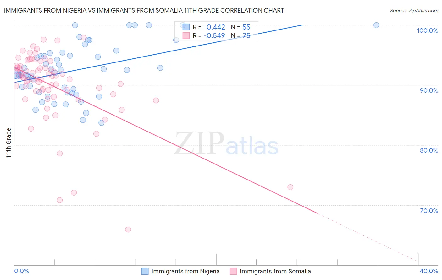 Immigrants from Nigeria vs Immigrants from Somalia 11th Grade