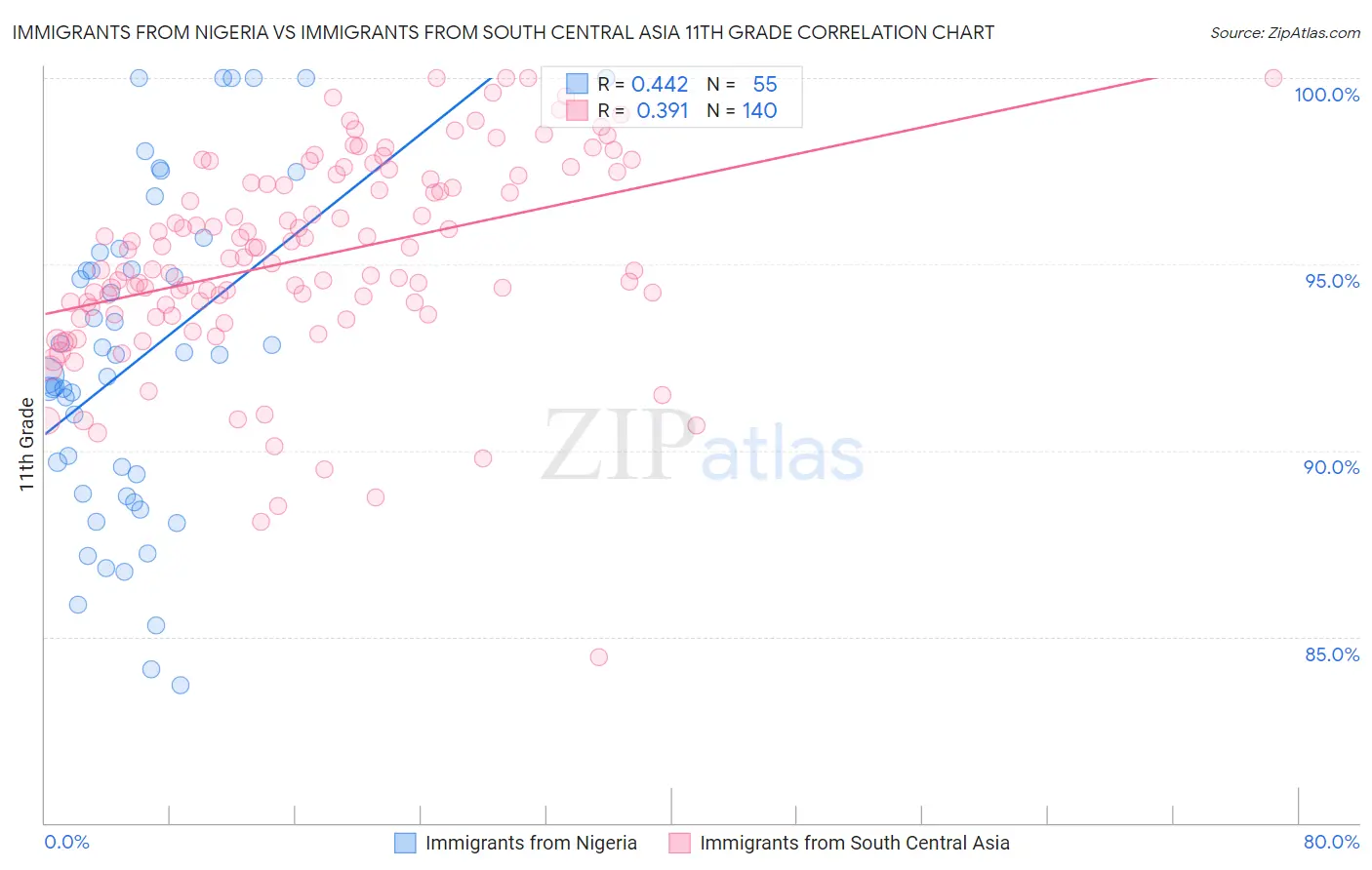 Immigrants from Nigeria vs Immigrants from South Central Asia 11th Grade