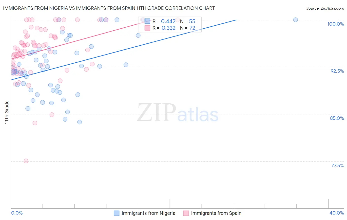 Immigrants from Nigeria vs Immigrants from Spain 11th Grade