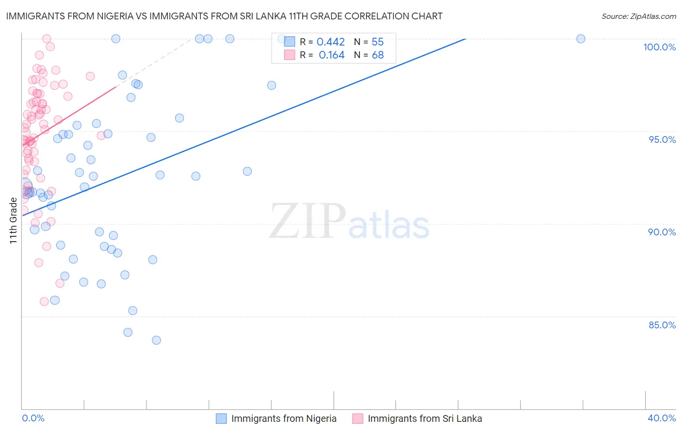 Immigrants from Nigeria vs Immigrants from Sri Lanka 11th Grade
