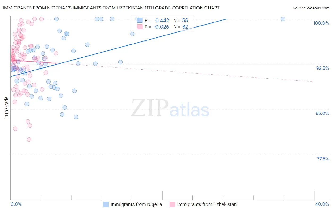 Immigrants from Nigeria vs Immigrants from Uzbekistan 11th Grade