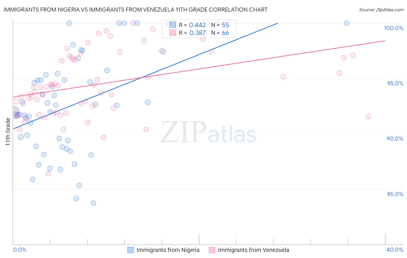 Immigrants from Nigeria vs Immigrants from Venezuela 11th Grade