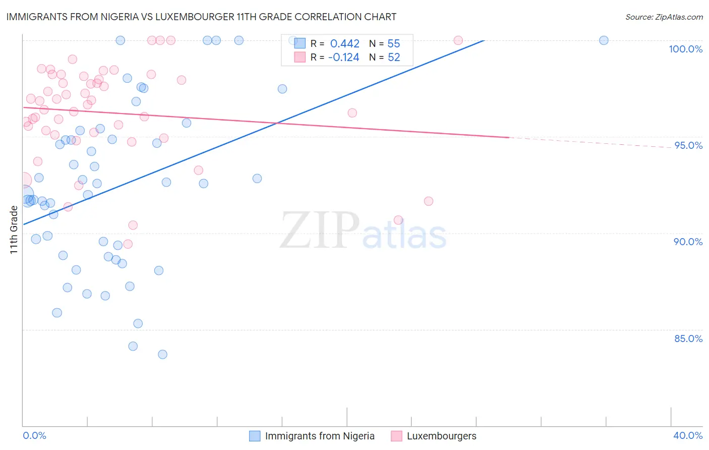 Immigrants from Nigeria vs Luxembourger 11th Grade