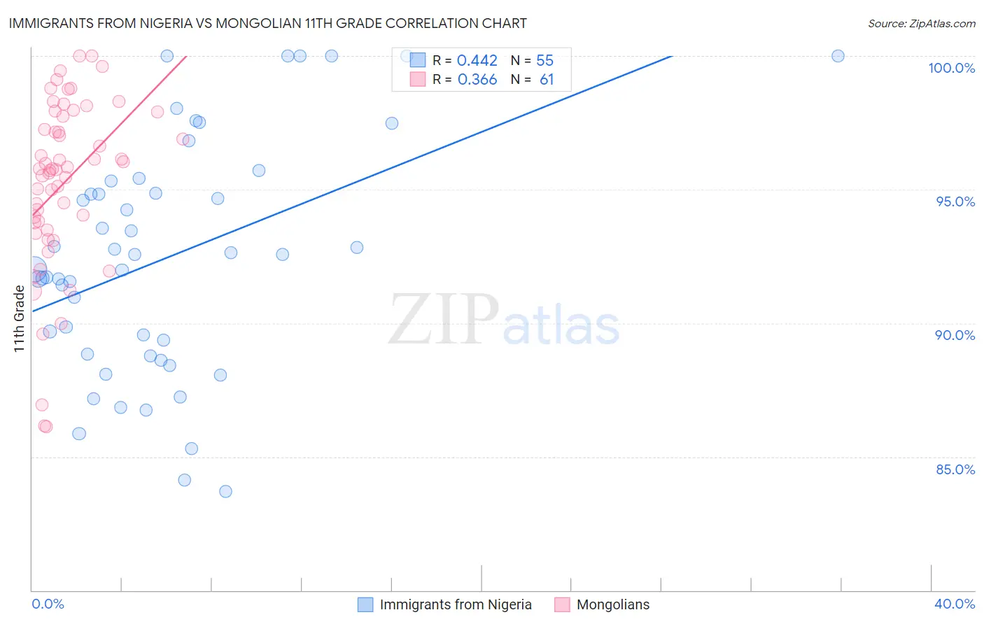Immigrants from Nigeria vs Mongolian 11th Grade