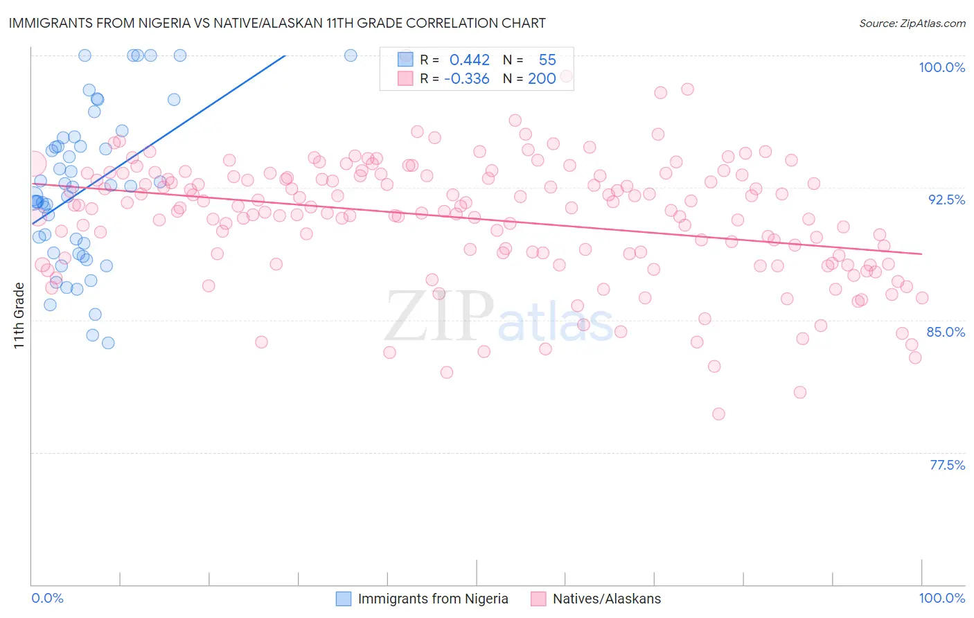 Immigrants from Nigeria vs Native/Alaskan 11th Grade