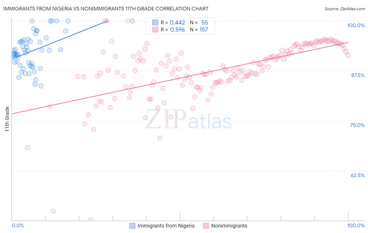 Immigrants from Nigeria vs Nonimmigrants 11th Grade