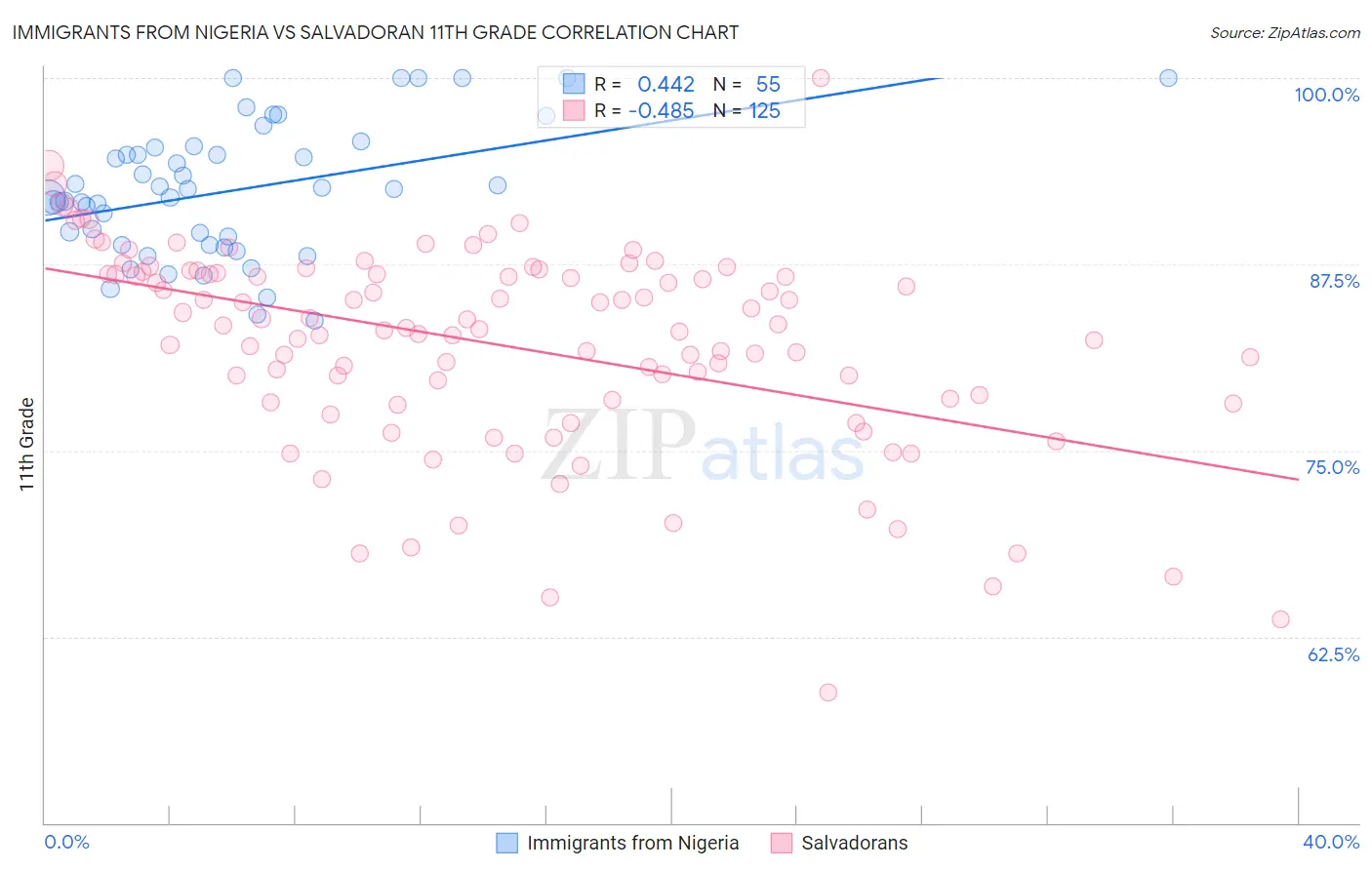 Immigrants from Nigeria vs Salvadoran 11th Grade
