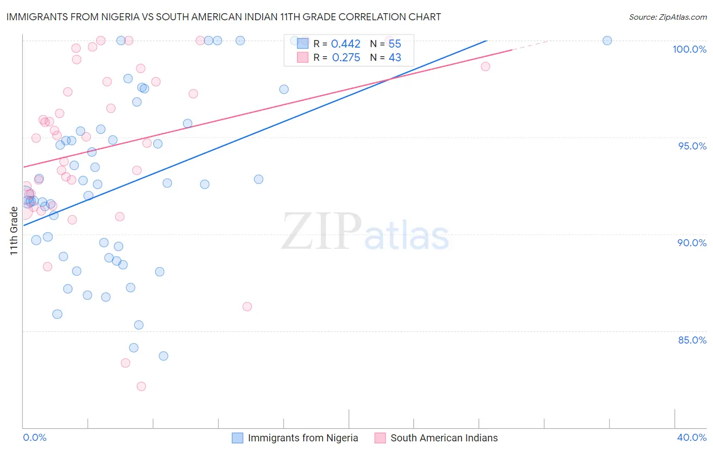 Immigrants from Nigeria vs South American Indian 11th Grade