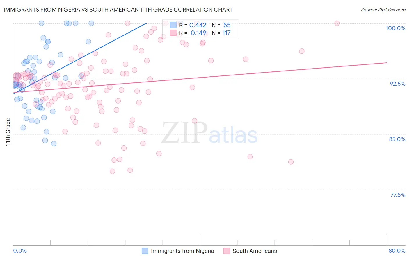 Immigrants from Nigeria vs South American 11th Grade