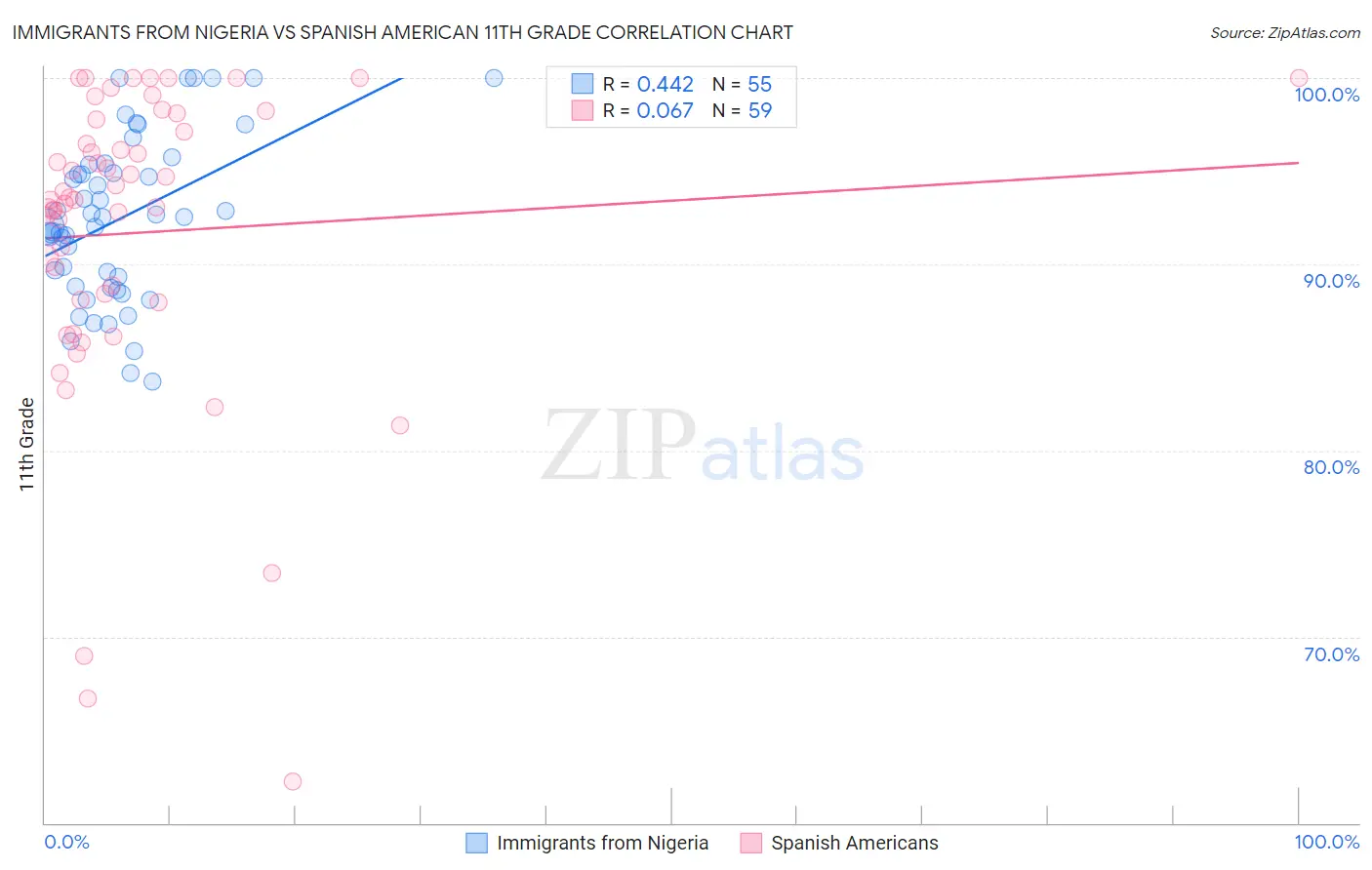 Immigrants from Nigeria vs Spanish American 11th Grade