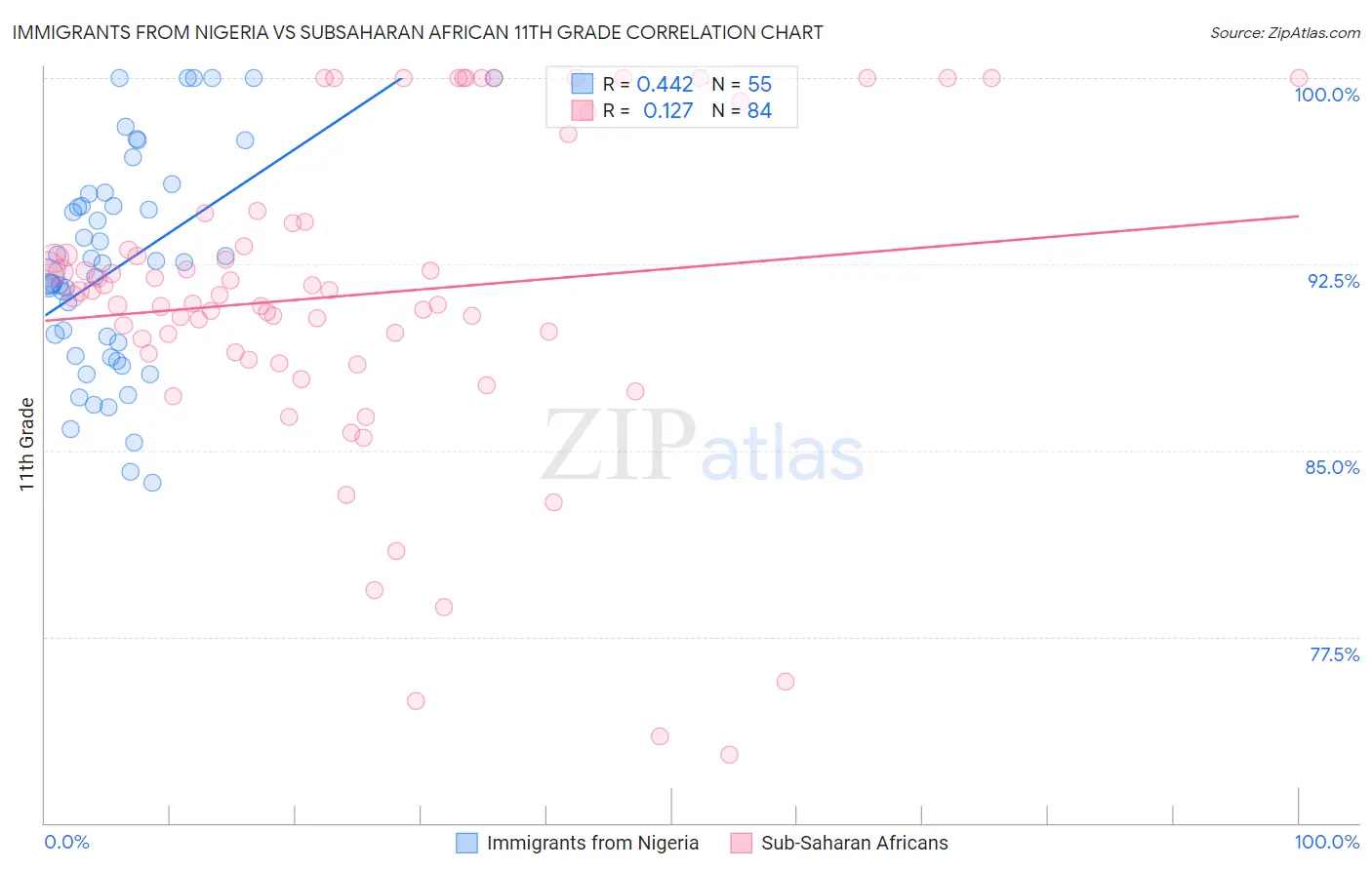 Immigrants from Nigeria vs Subsaharan African 11th Grade
