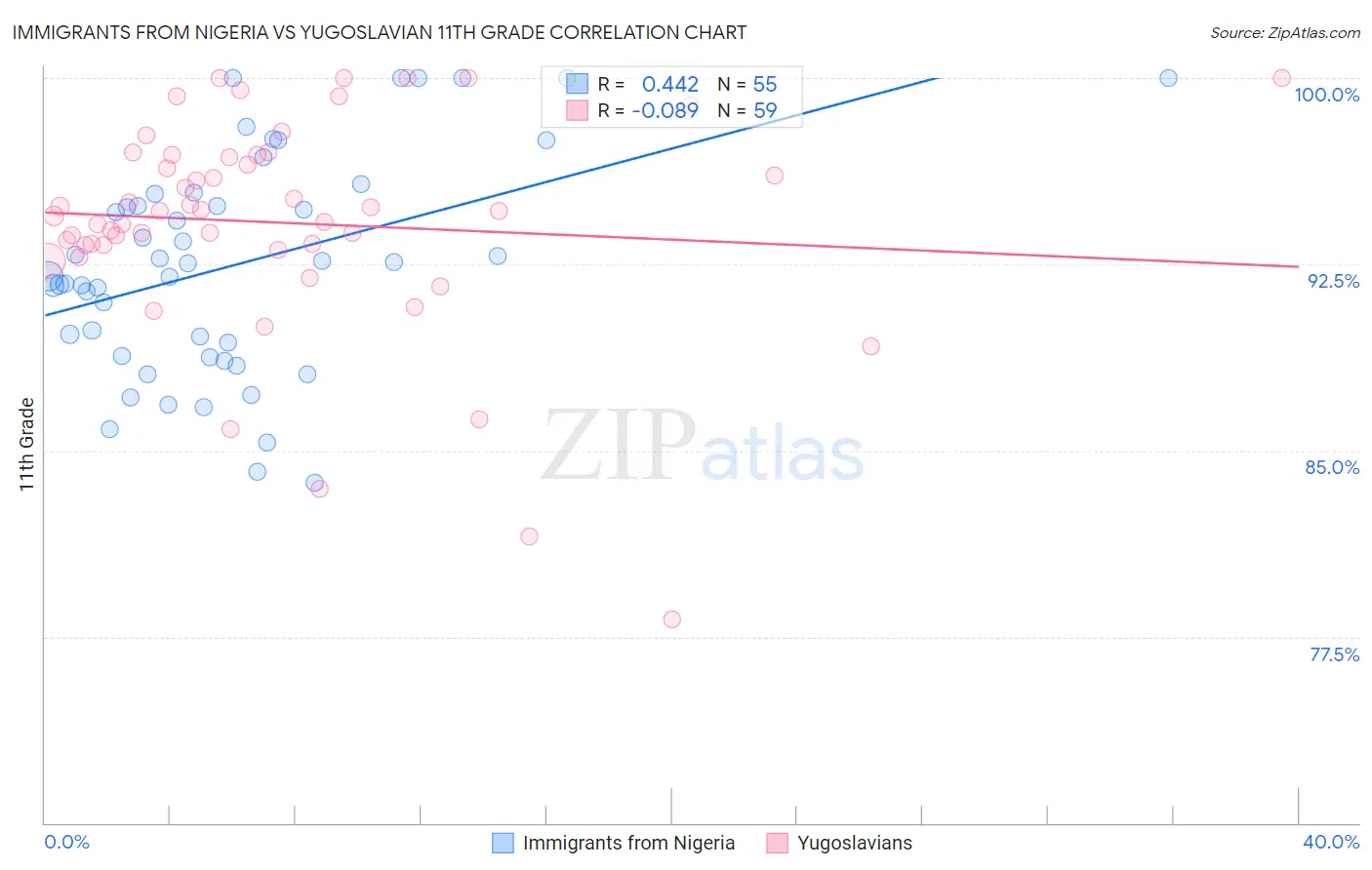 Immigrants from Nigeria vs Yugoslavian 11th Grade