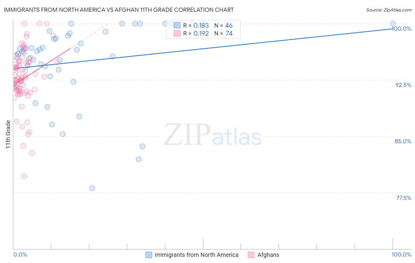 Immigrants from North America vs Afghan 11th Grade