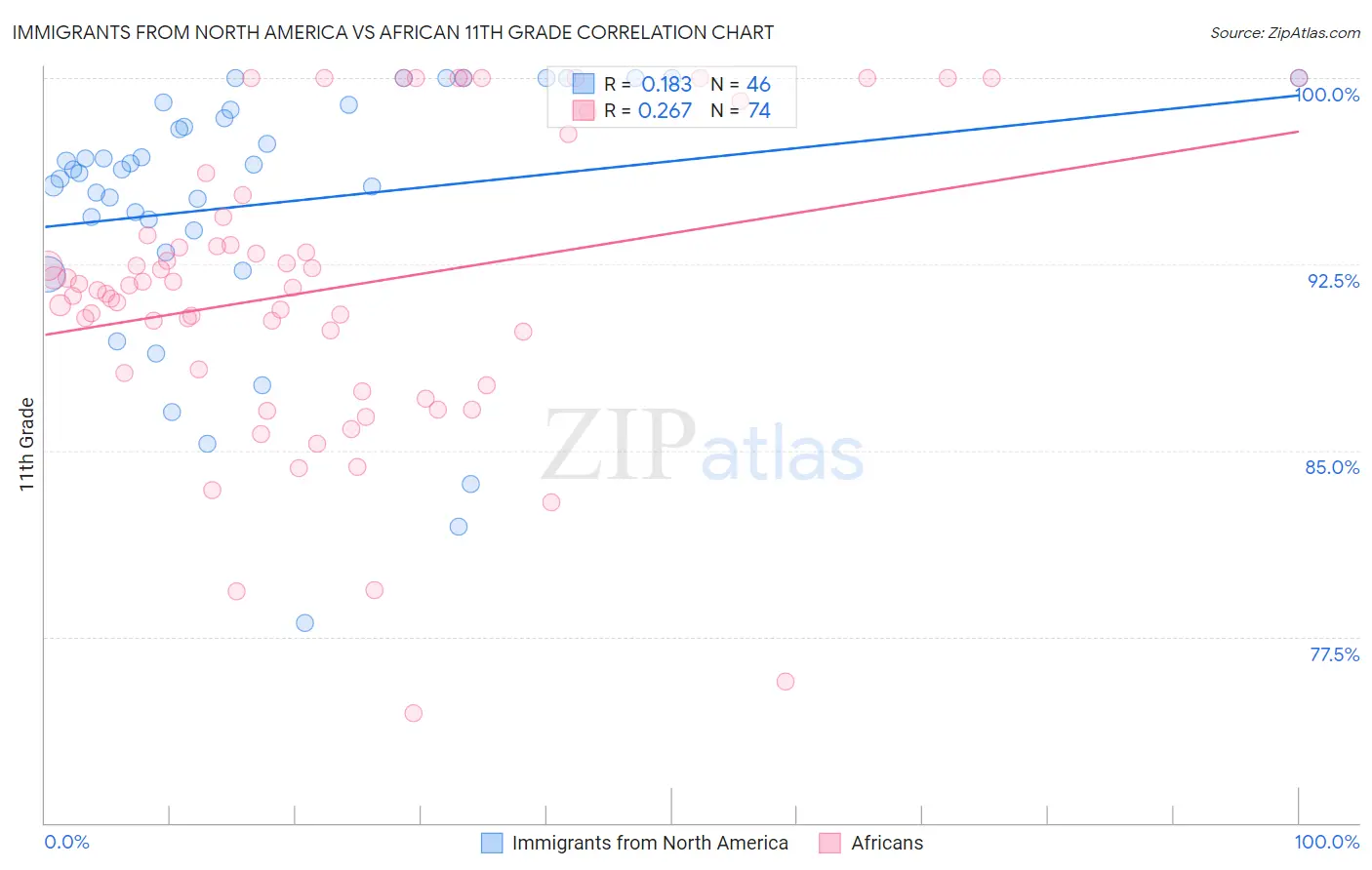 Immigrants from North America vs African 11th Grade