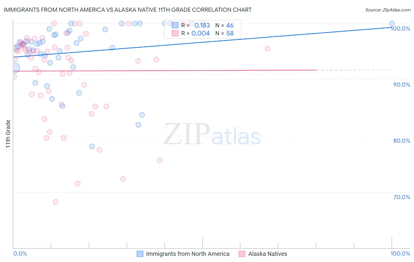 Immigrants from North America vs Alaska Native 11th Grade