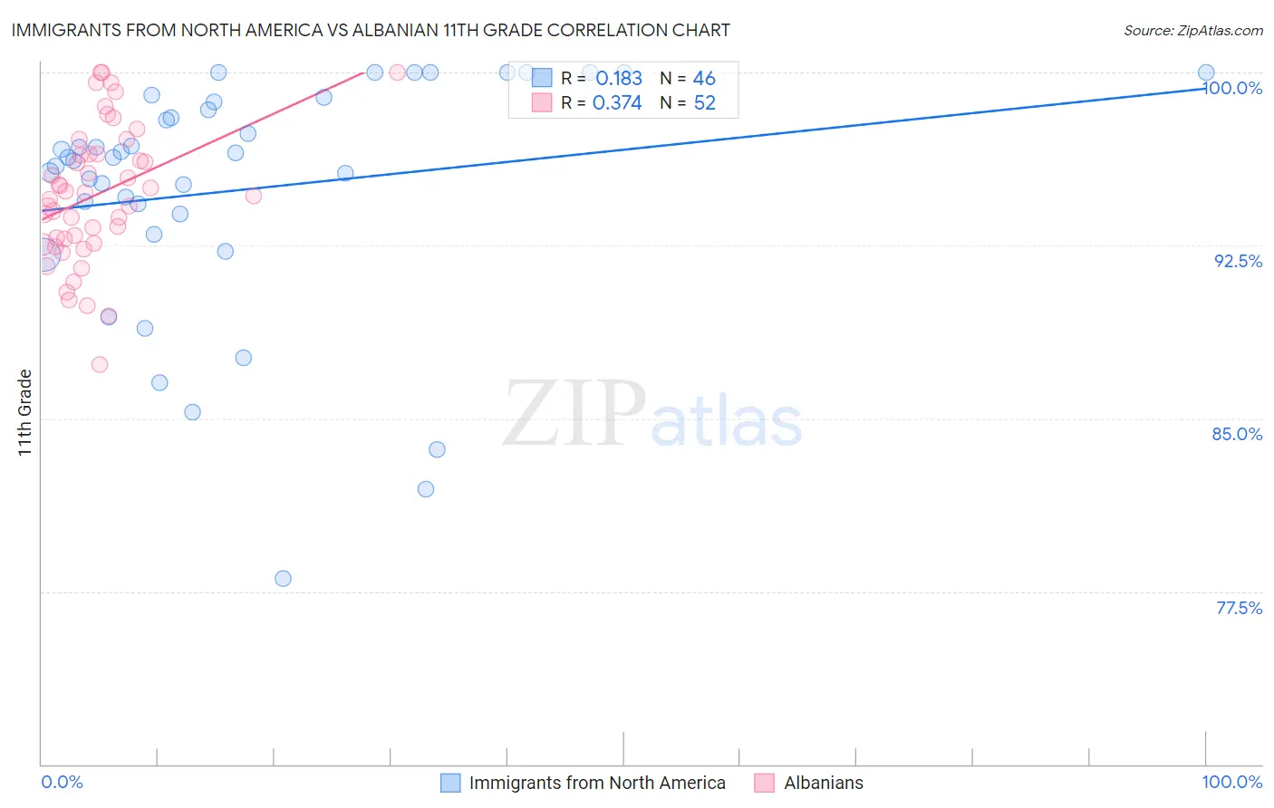 Immigrants from North America vs Albanian 11th Grade