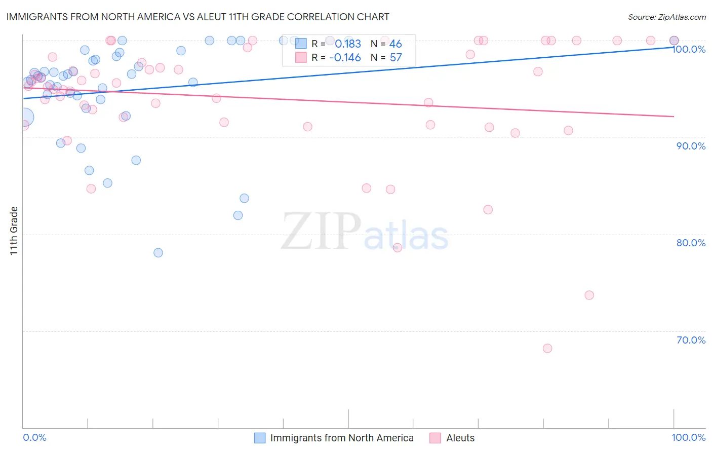 Immigrants from North America vs Aleut 11th Grade
