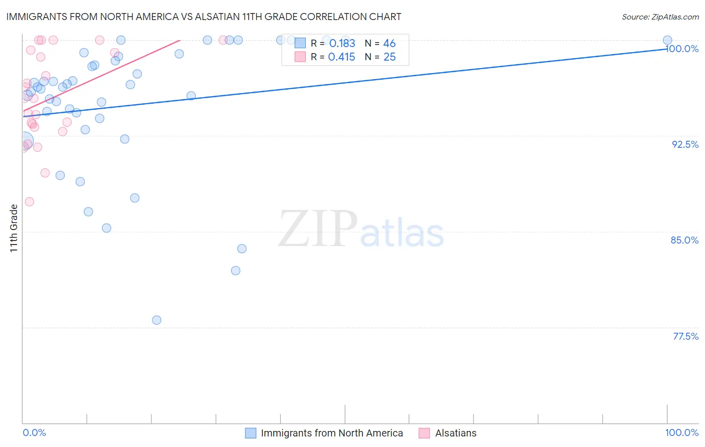 Immigrants from North America vs Alsatian 11th Grade