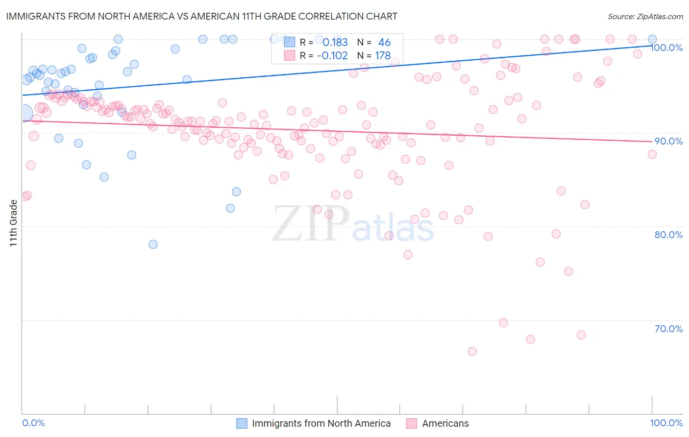 Immigrants from North America vs American 11th Grade