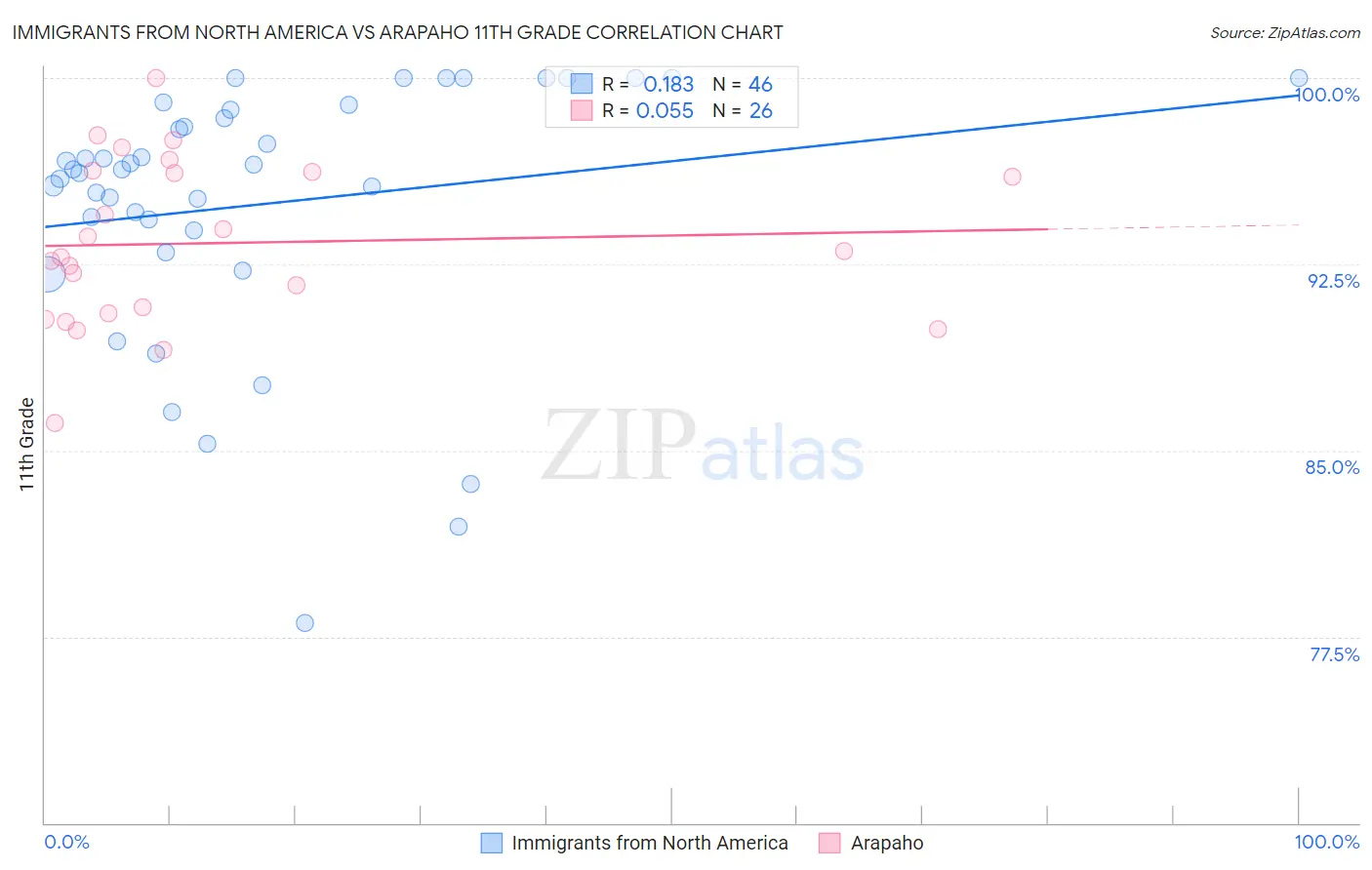 Immigrants from North America vs Arapaho 11th Grade