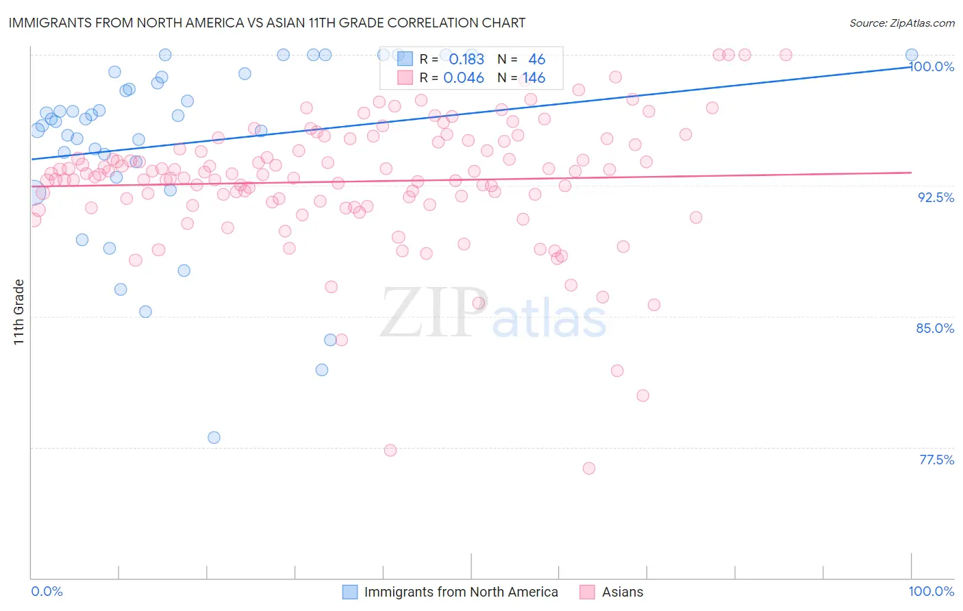 Immigrants from North America vs Asian 11th Grade