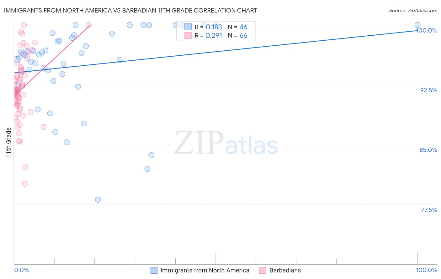 Immigrants from North America vs Barbadian 11th Grade