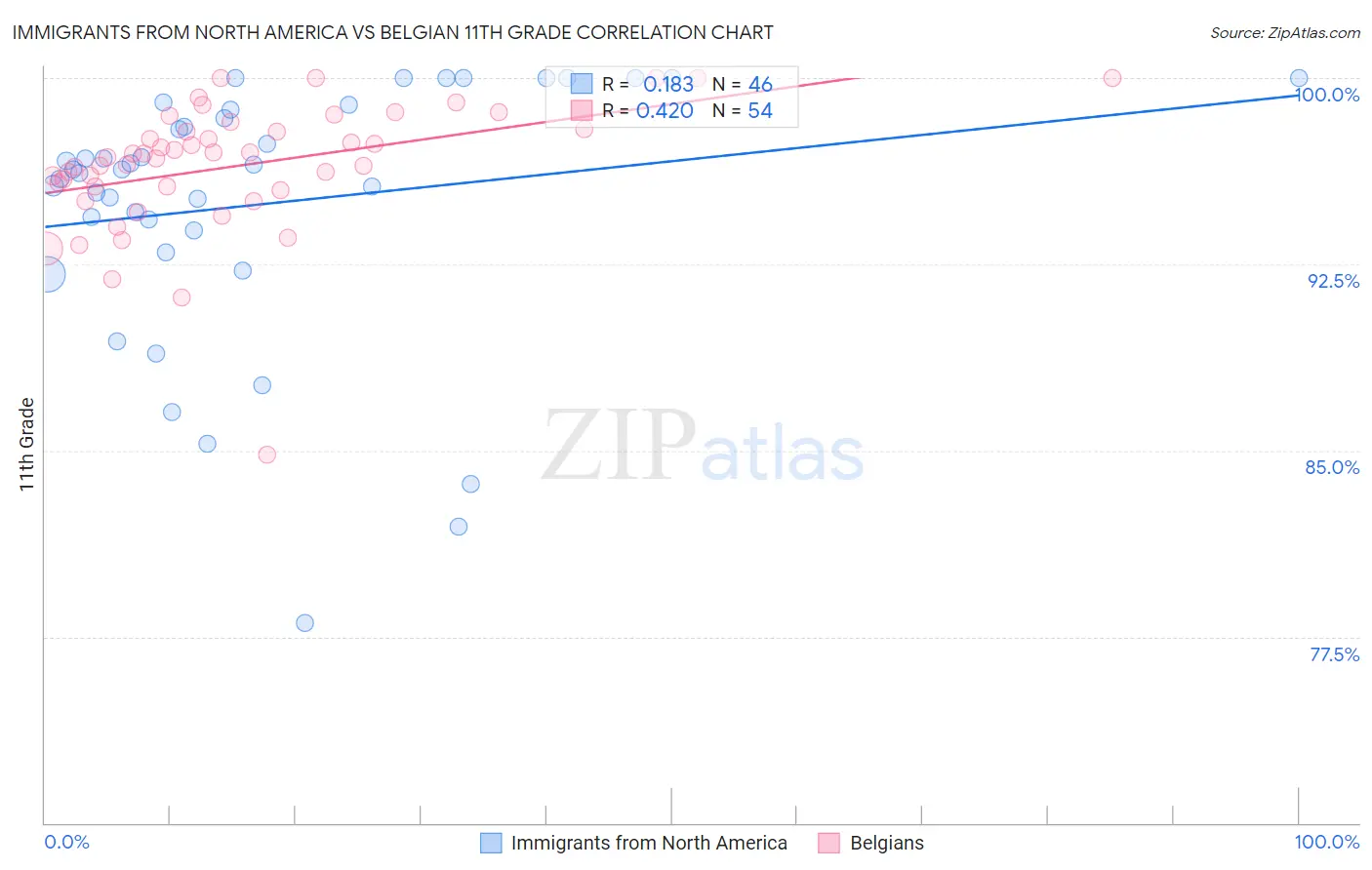 Immigrants from North America vs Belgian 11th Grade