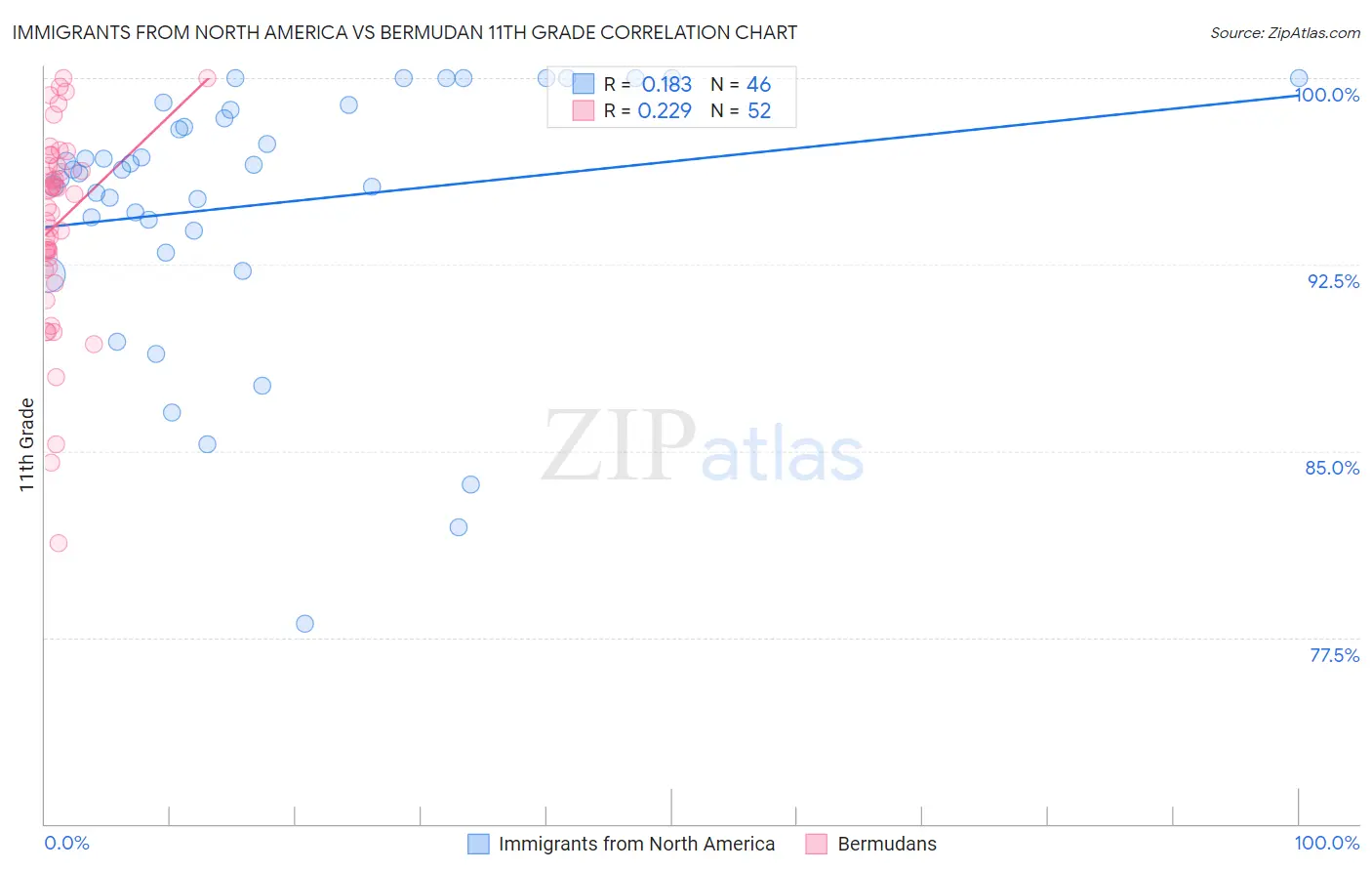Immigrants from North America vs Bermudan 11th Grade