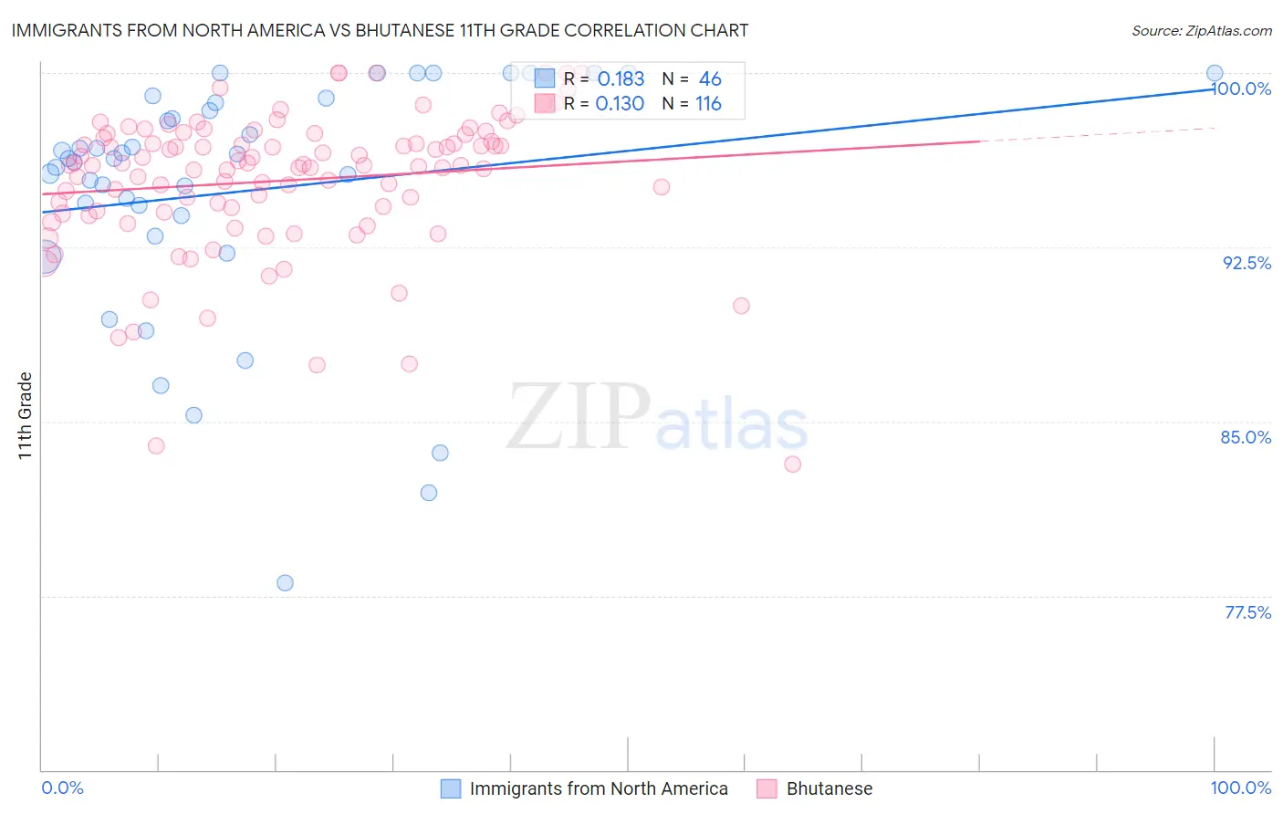 Immigrants from North America vs Bhutanese 11th Grade